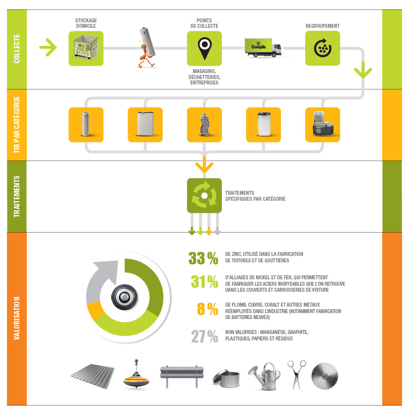 schema logistique Corepile